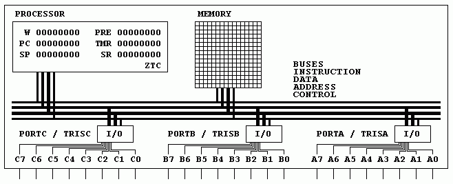 The AQA Microcontroller Arcitecture